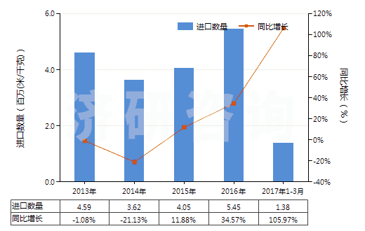 2013-2017年3月中國聚酯變形長絲≥85％色織布(HS54075300)進口量及增速統(tǒng)計